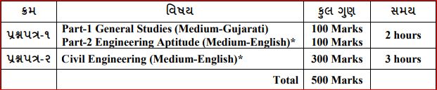 GPSC:Gujarat Engineering Service prelim exam pattern