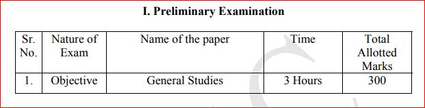 GPSC Police Inspector exam syllabus and pattern: preliminary exam